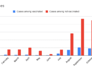 Unvaccinated 5 times as likely to be infected, 11 times as likely to be hospitalized, 15 times as likely to die in Wisconsin